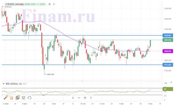 Мировые рынки торгуются в небольшом плюсе